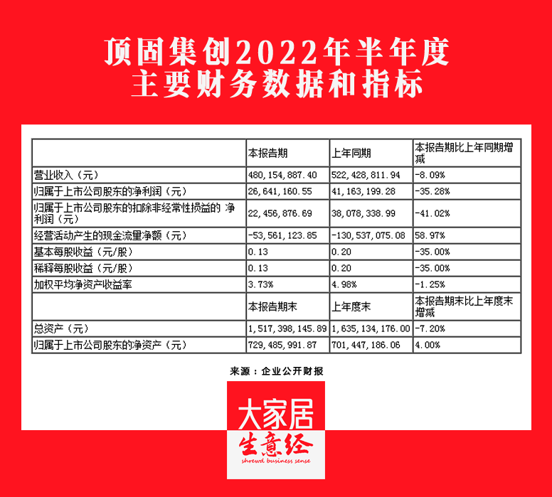 顶固集创2022H1营收4.8亿元，同比下降8.09%