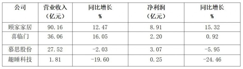 最具成长性的软体家具制造企业有4家上市公司