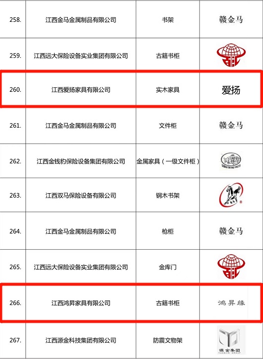 南康家具行业再添33个“江西名牌产品”!