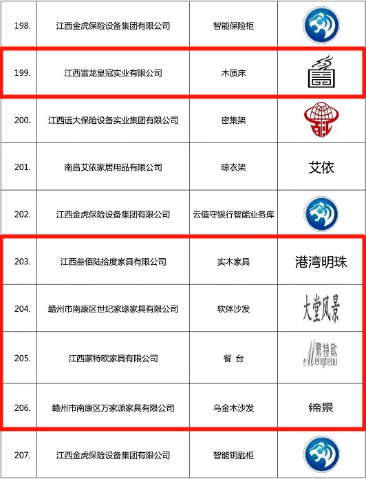 南康家具行业再添33个“江西名牌产品”!