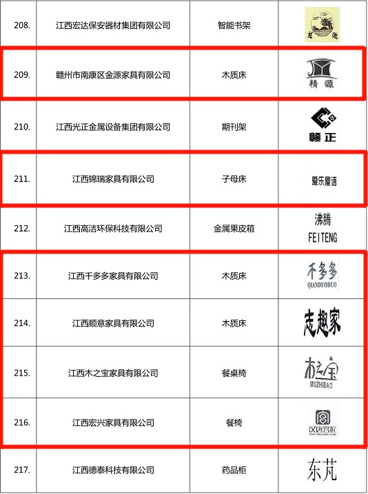 南康家具行业再添33个“江西名牌产品”!