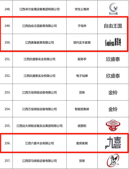 南康家具行业再添33个“江西名牌产品”!