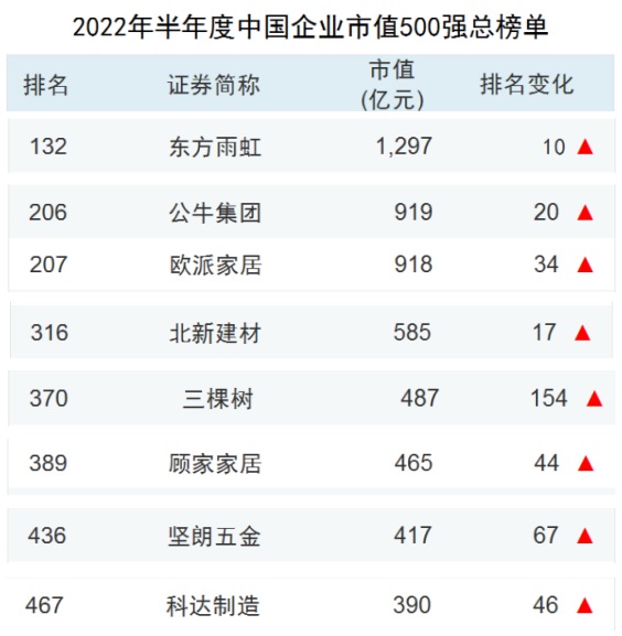 2022年半年度中国企业市值500强总榜单