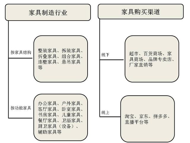 家具分类、家具品牌及其购买渠道