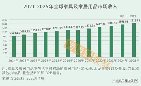 全球家具及家居用品市场：2025年预计突破1.61万亿美元