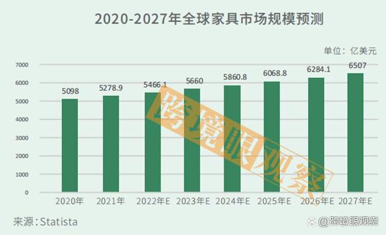 到2027年预计将达到6507亿美元，远超2020年的5098亿美元，同比增长接近28%。