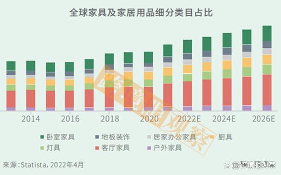 细分类目：客厅家具、卧室家具增长潜力大