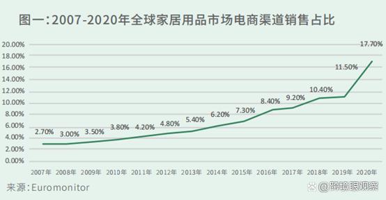 全球家居电商销售占比：2020年飙升至17.7%