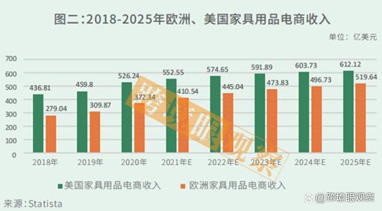 以家具用品消费最大的市场美国和欧洲为例
