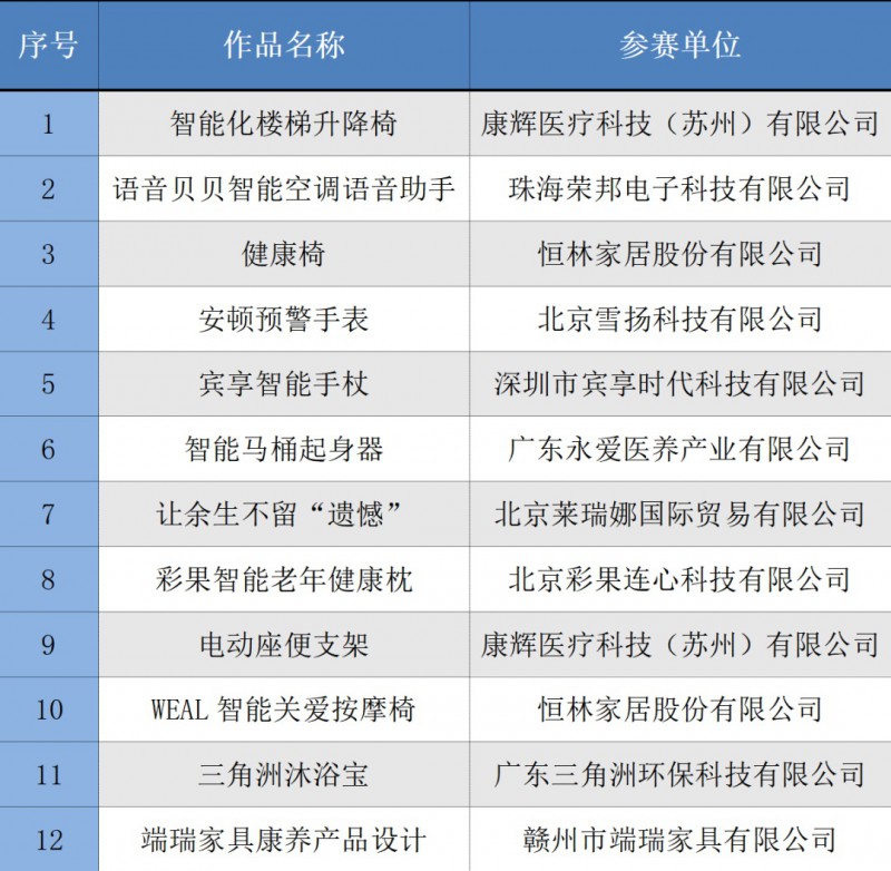 第一届全国轻工适老创新产品及智能健康解决方案大赛最佳人气奖获奖作品名单