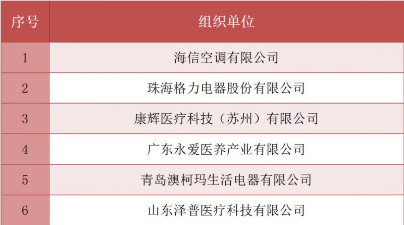 第一届全国轻工适老创新产品及智能健康解决方案大赛最佳组织奖获奖单位名单