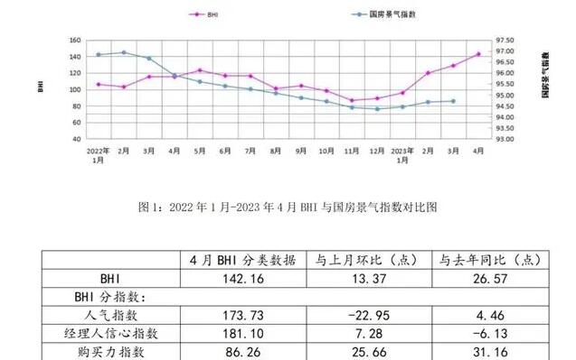 4月“购买力指数”值为86.26，环比上涨25.66，同比上涨31.36。