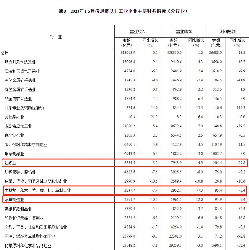 国家统计局：1-5月中国家具制造业营收下滑10.5%！1