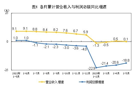 国家统计局：1-5月中国家具制造业营收下滑10.5%！2