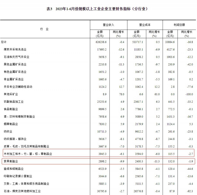 国家统计局：上半年家具制造业利润总额下降1.9%