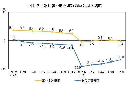 国家统计局：上半年家具制造业利润总额下降1.9%2