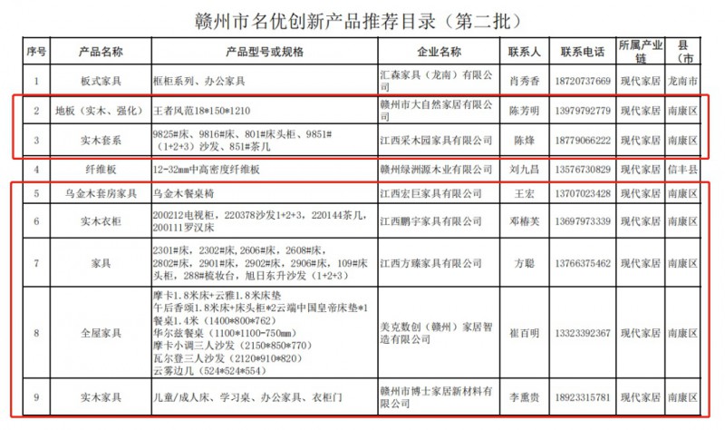 南康家具行业25家企业26项产品入选赣州市名优创新产品