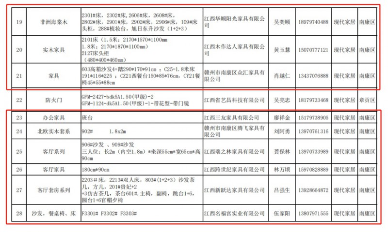 南康家具行业25家企业26项产品入选赣州市名优创新产品3