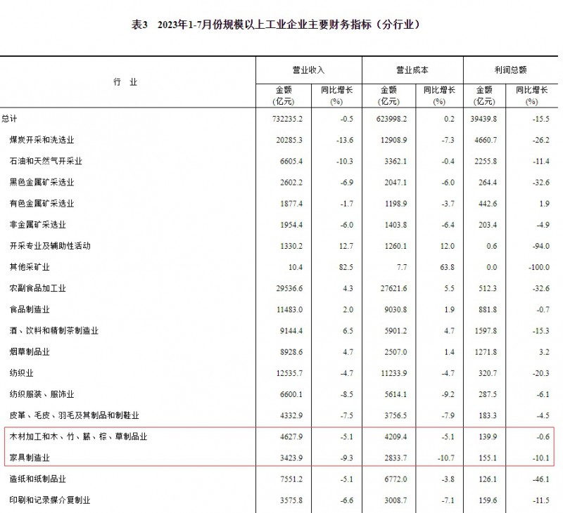 国家统计局：1-7月家具制造业营收下滑9.3%！利润下滑10.1%！