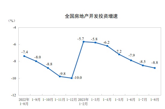 房地产市场方面，1-8月份，全国房地产开发投资76900亿元，同比下降8.8%