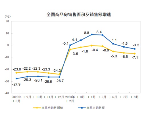 从商品房销售和待售情况来看，1-8月份，商品房销售面积73949万平方米，同比下降7.1%