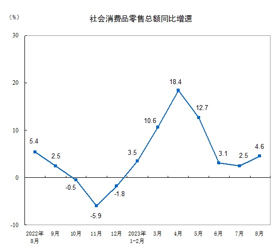 总的来看，8月份，社会消费品零售总额37933亿元