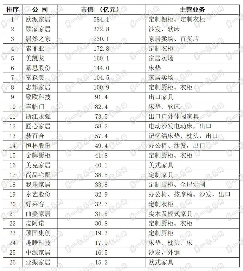 2023年9月底家具业上市公司市值排名