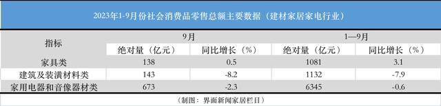 前三季度（1-9月）整体来看，家具类零售总额为1081亿元