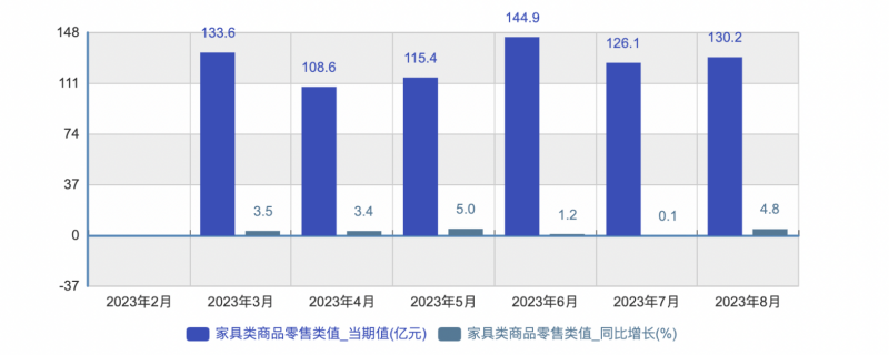 受地产行业整体销售遇冷的影响1