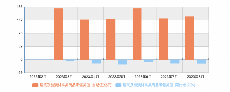 受地产行业整体销售遇冷的影响2