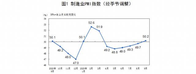 9月份制造业采购经理指数（PMI）