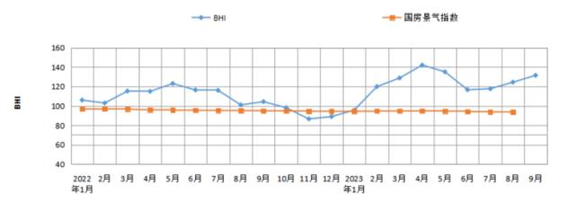 全国建材家居景气指BHI与国房景气指数形成的“剪刀差”现象