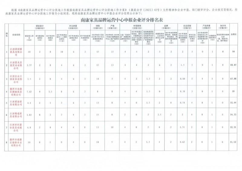 南康家具品牌运营中心申报企业评分结果公示1