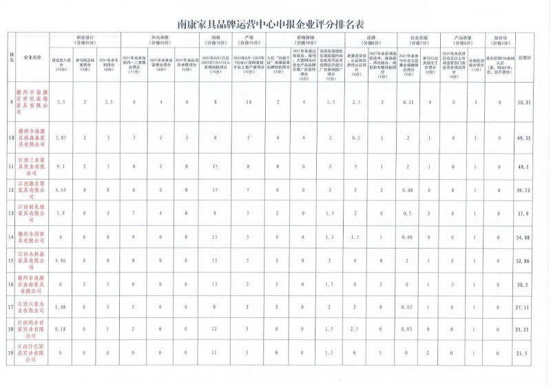 南康家具品牌运营中心申报企业评分结果公示2