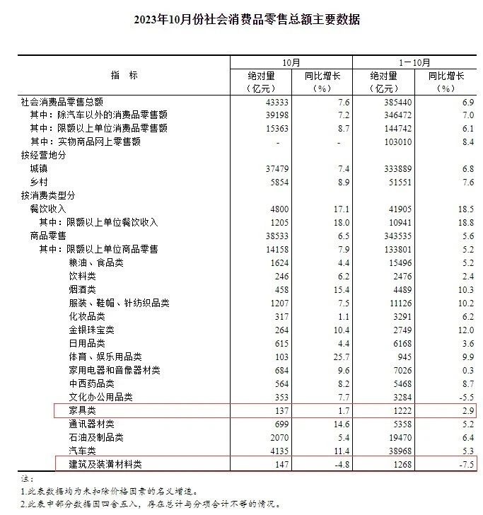 1-10月家具零售总额为1222亿元 同比增长2.9%