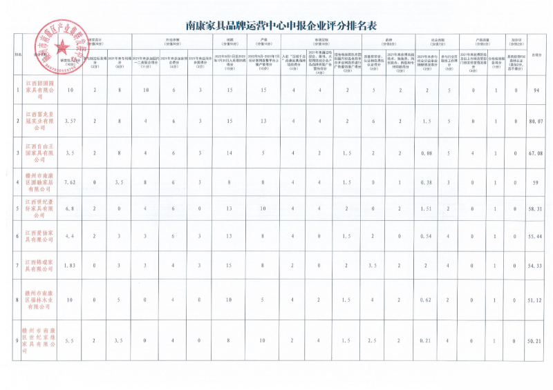 南康家具品牌运营中心申报企业评分最终结果公布1