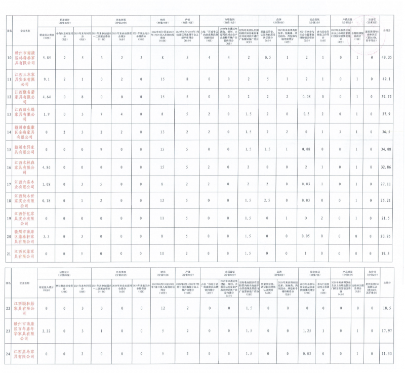 南康家具品牌运营中心申报企业评分最终结果公布2