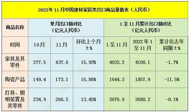 回暖！11月中国家具出口环比大涨15.92%！