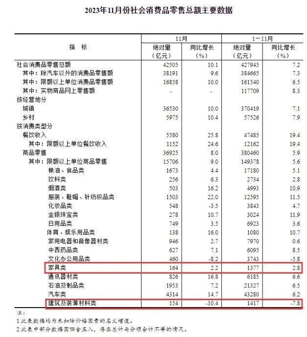 国家统计局：11月家具类零售额164亿元，环比大涨19.7%！