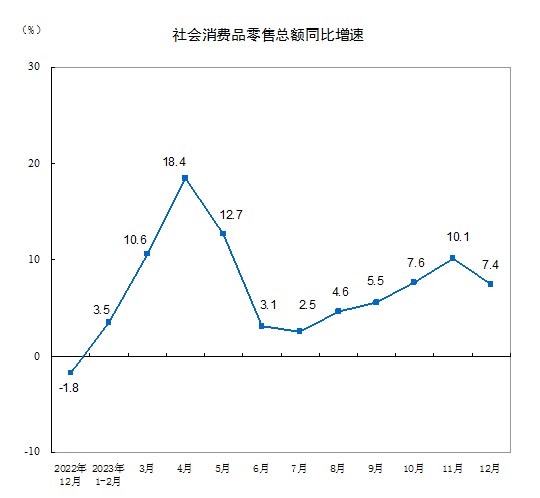 社会消费品零售总额471495亿元，比上年增长7.2%