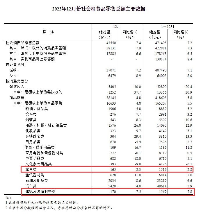 家居建材方面，12月家具类零售总额为165亿元