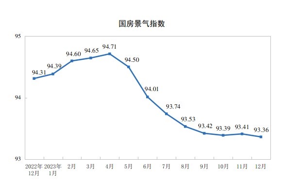 房地产开发景气指数（简称“国房景气指数”）为93.36