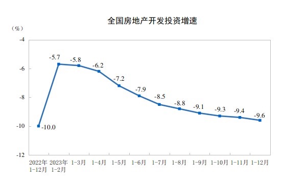 从房地产开发投资完成情况来看