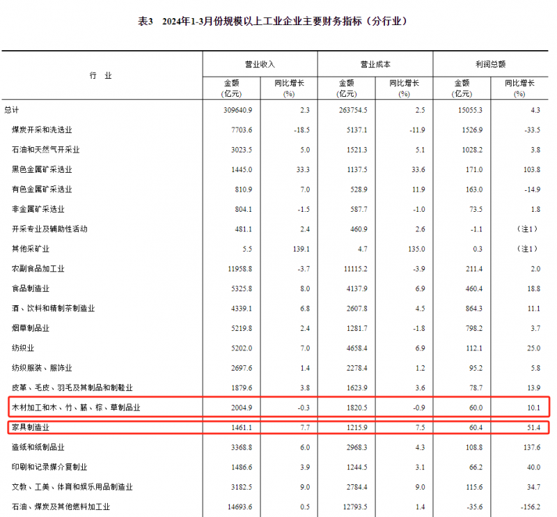 2024年一季度家具类零售总额342亿元，同比增长3%