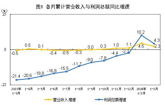 2024年一季度家具类零售总额342亿元，同比增长3%2